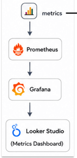 Observability & Logging / External Integrations