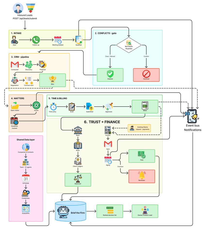 31 AI agents Law Firm