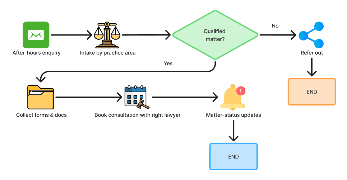 Legal System Design