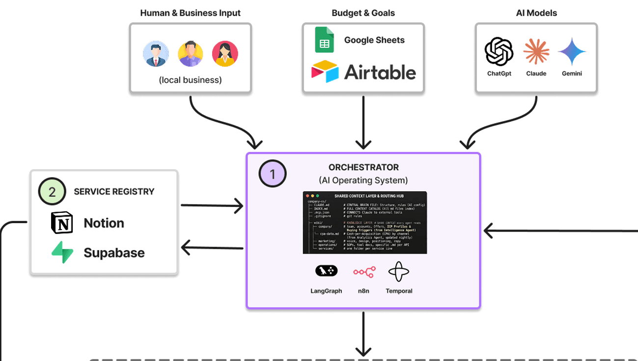 Workflow & Automation Block (n8n/Make) & Database Layer]