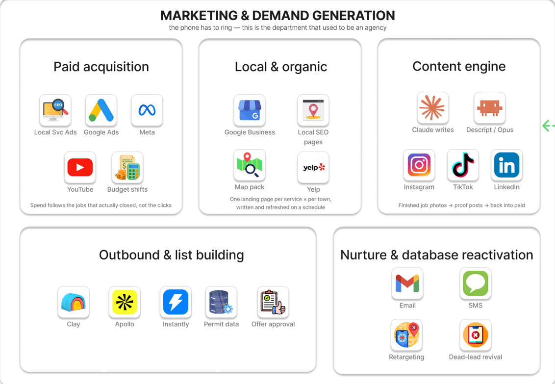 Marketing & Intake
