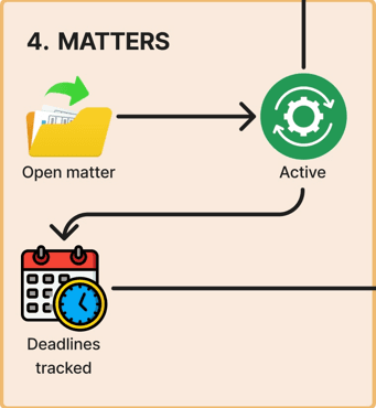 Module 4 Block: Matters