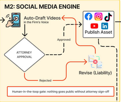 Claude AI Marketing Department for a Law Firm full System Design