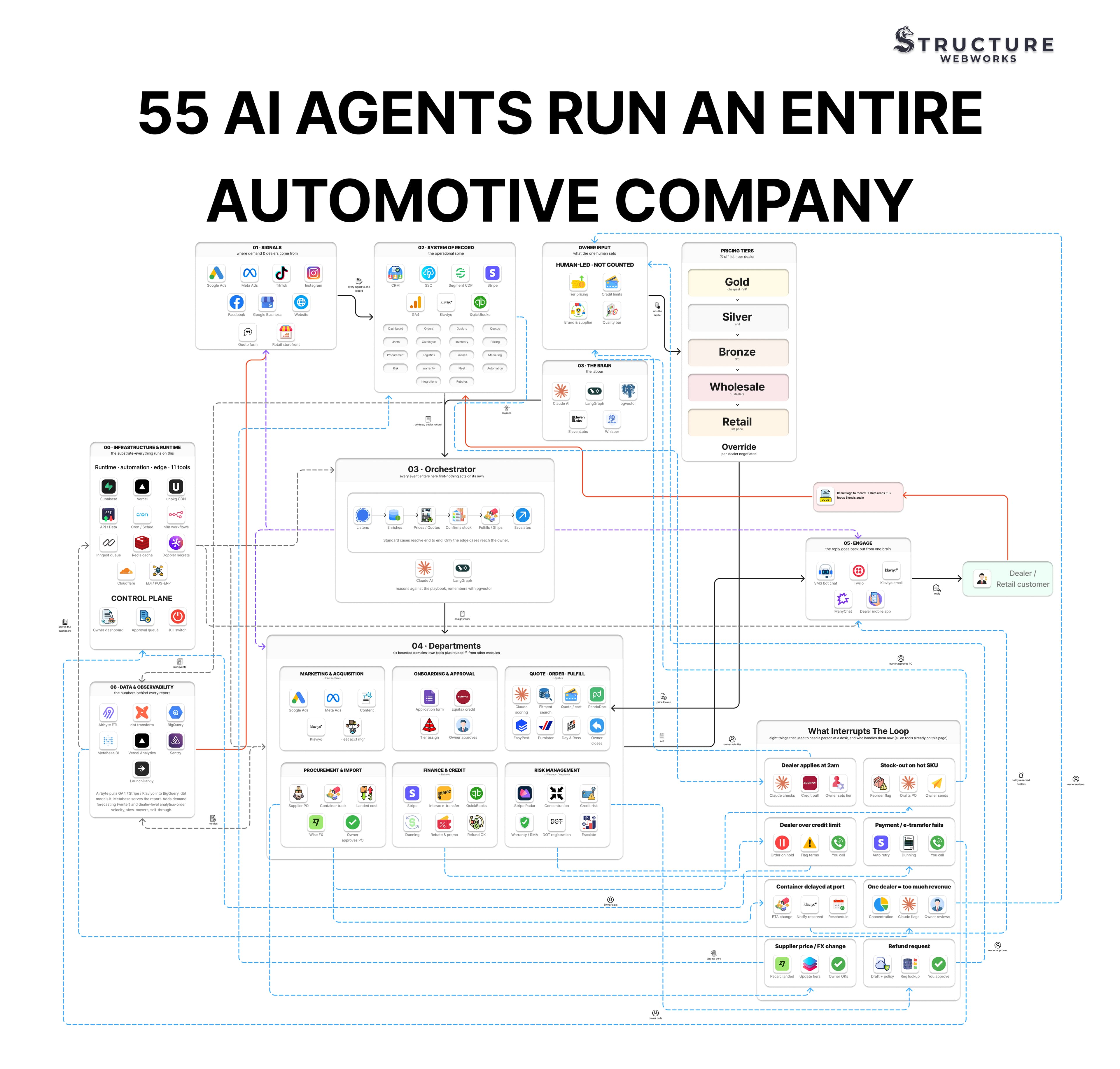 55 AI Agents that run an entire Automotive company