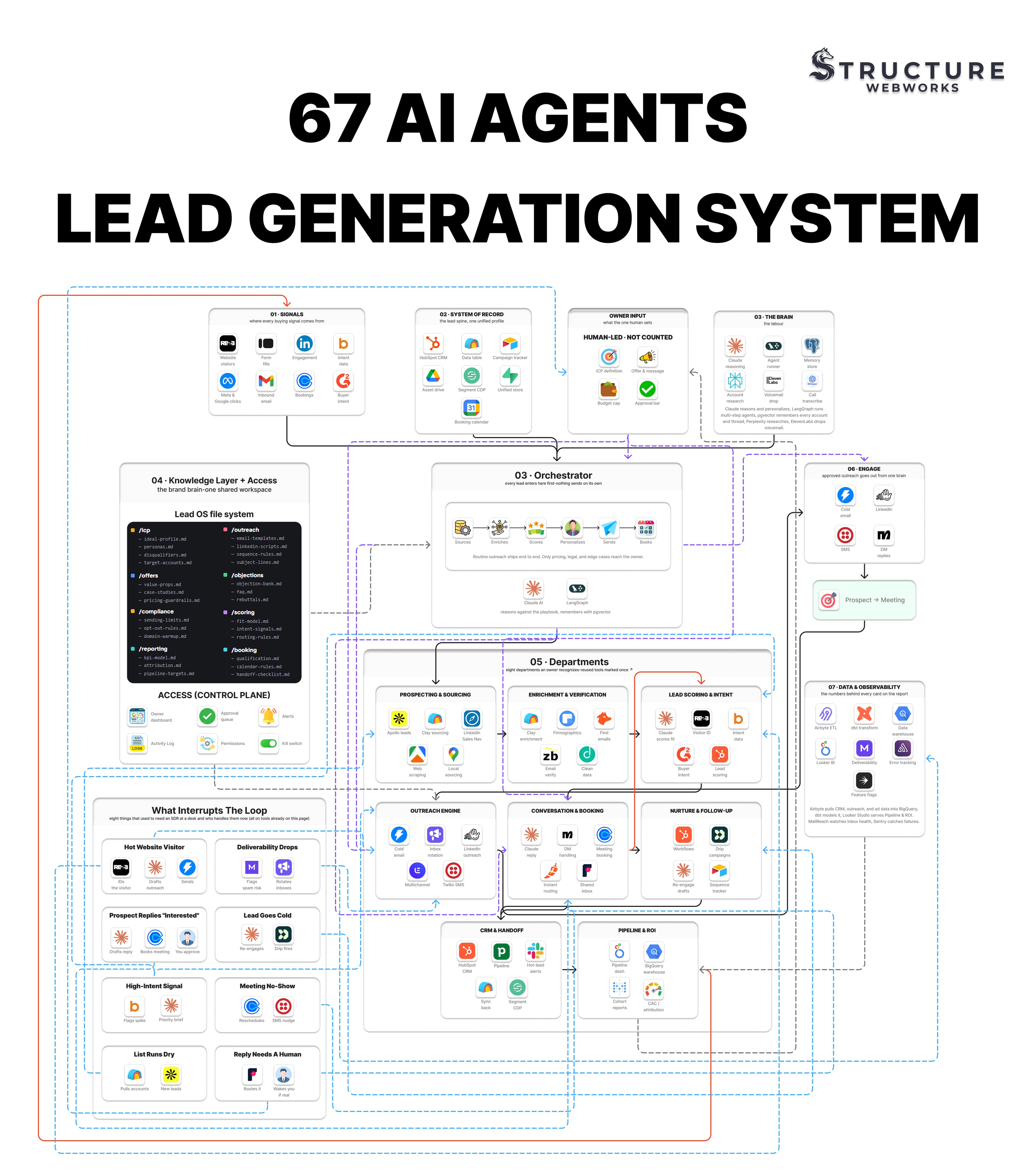 67 AI agents one job Go find me customers