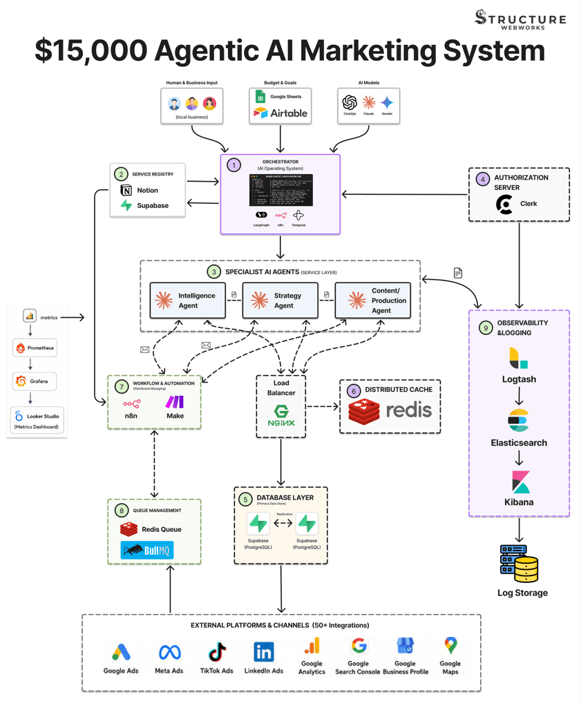 A $15,000 Agentic AI Marketing System
