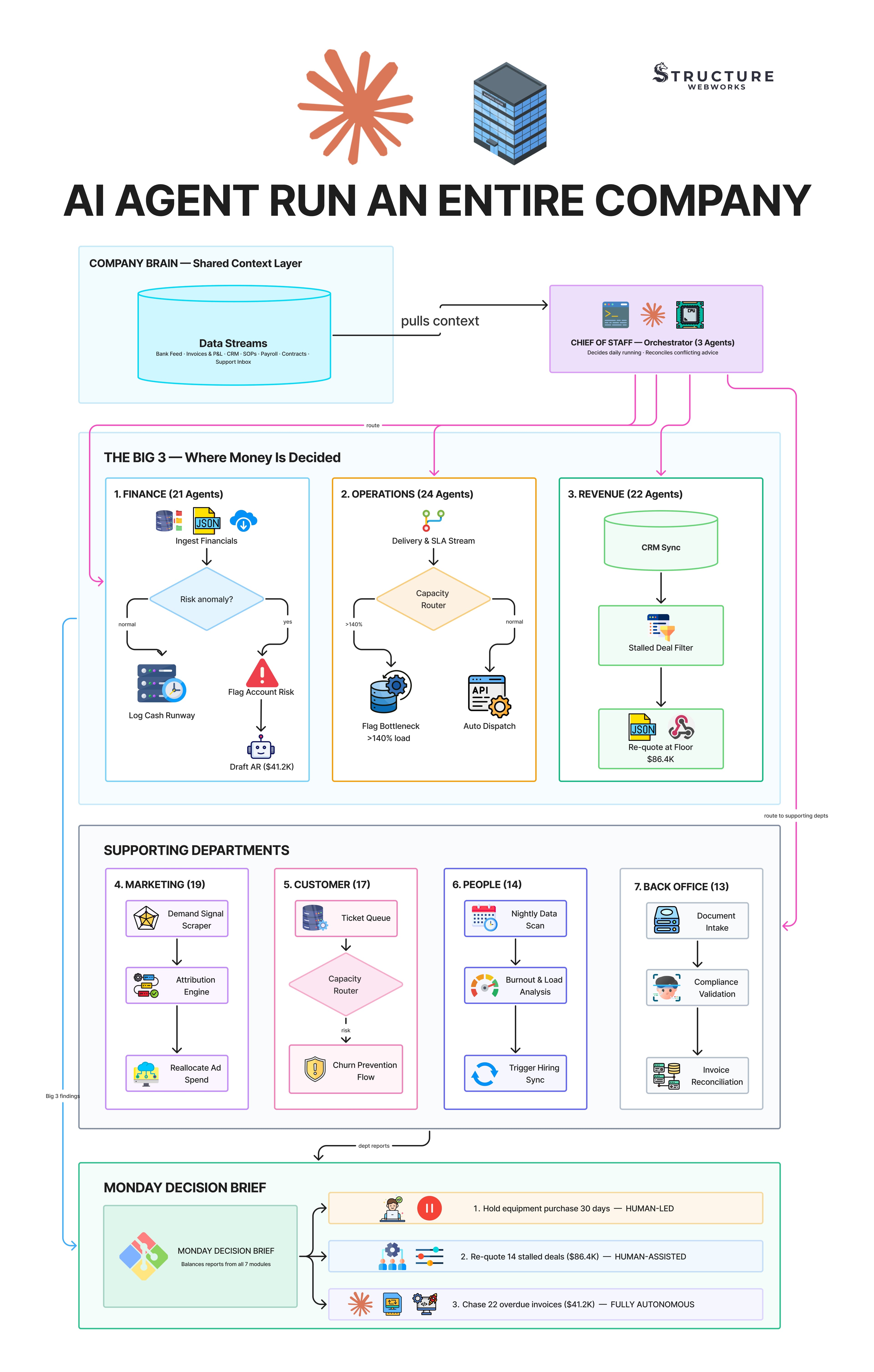 AI Agents Run An Entire Company System Design