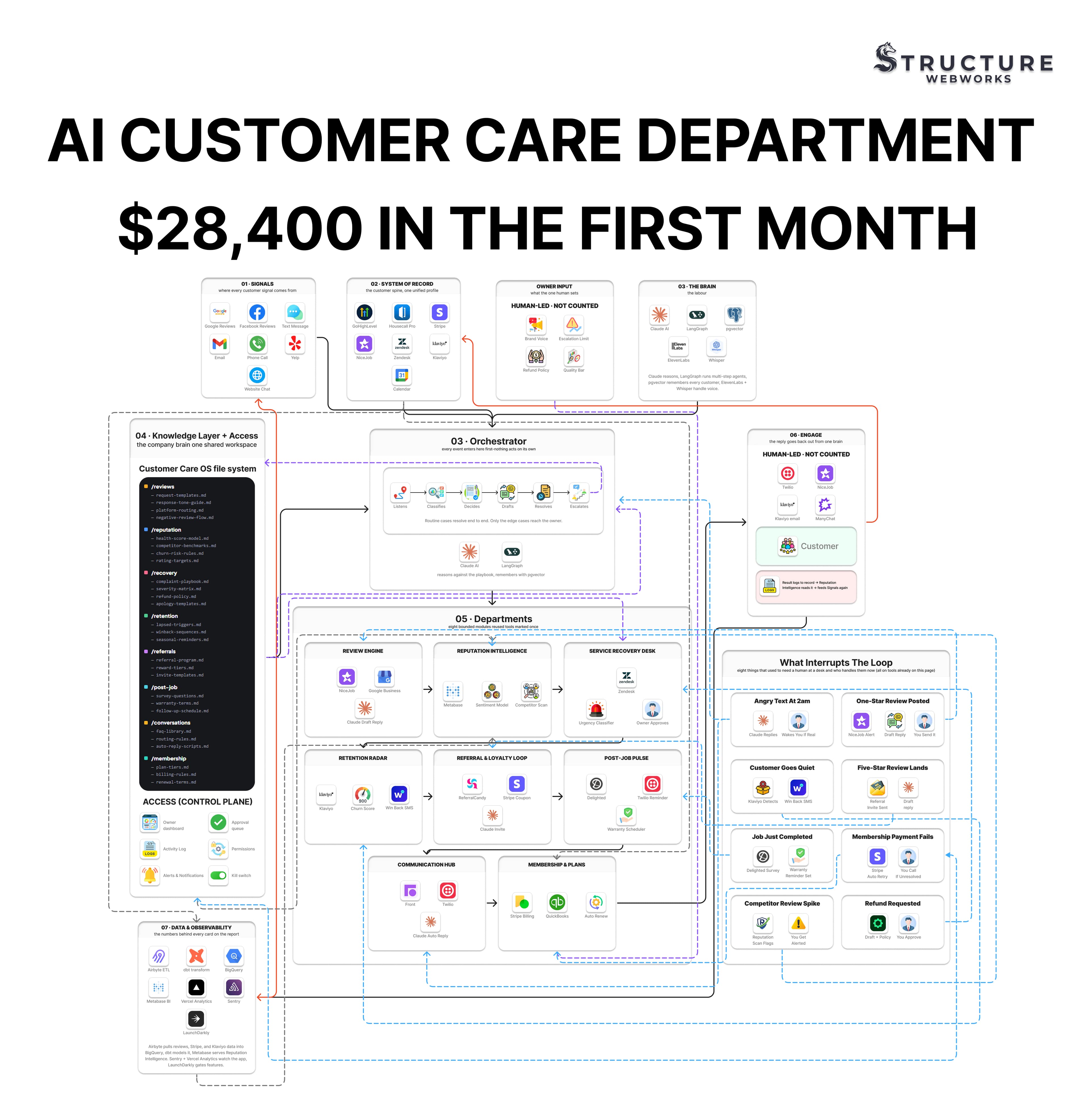AI Customer Care Department