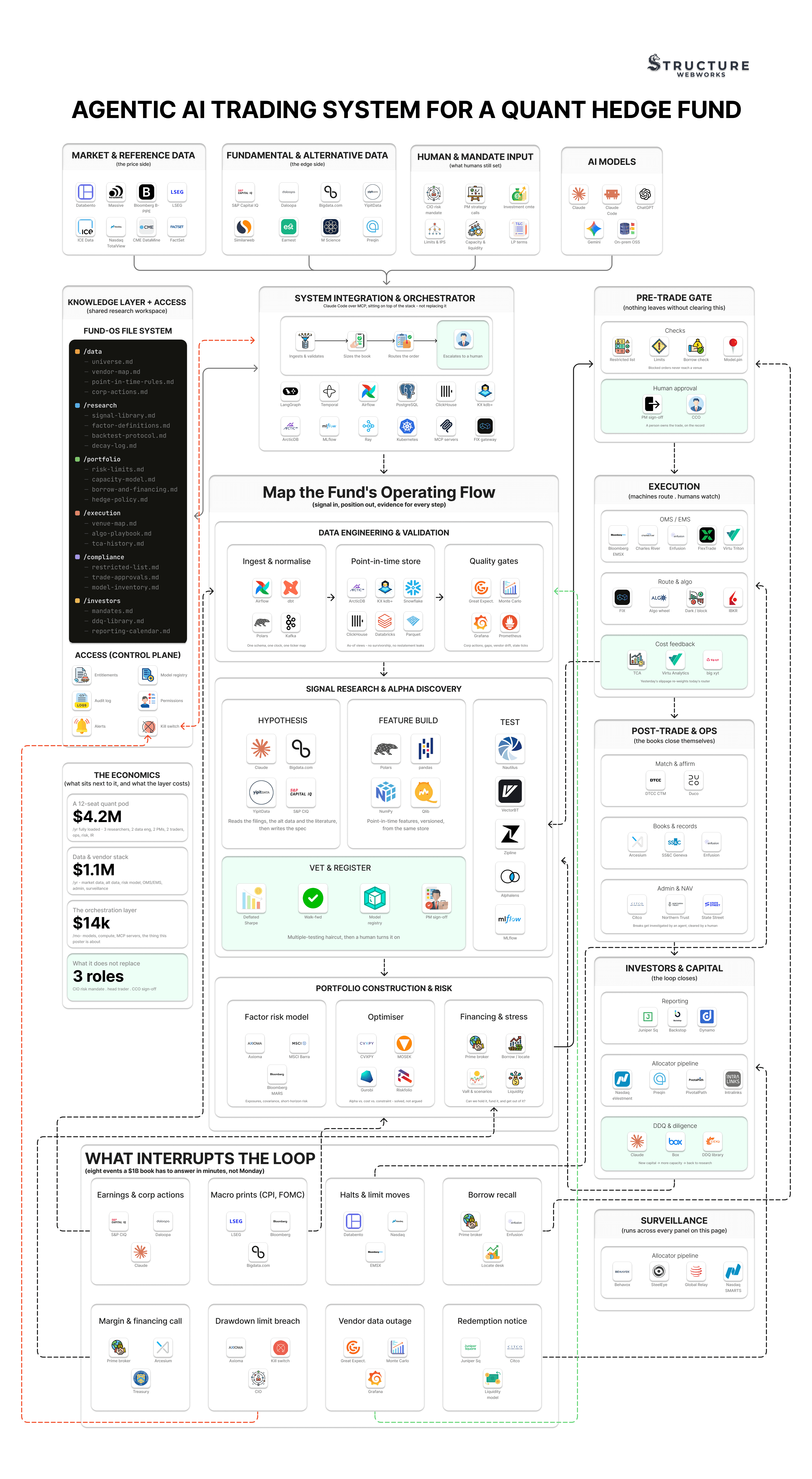 AI Operating System for a Hedge Fund