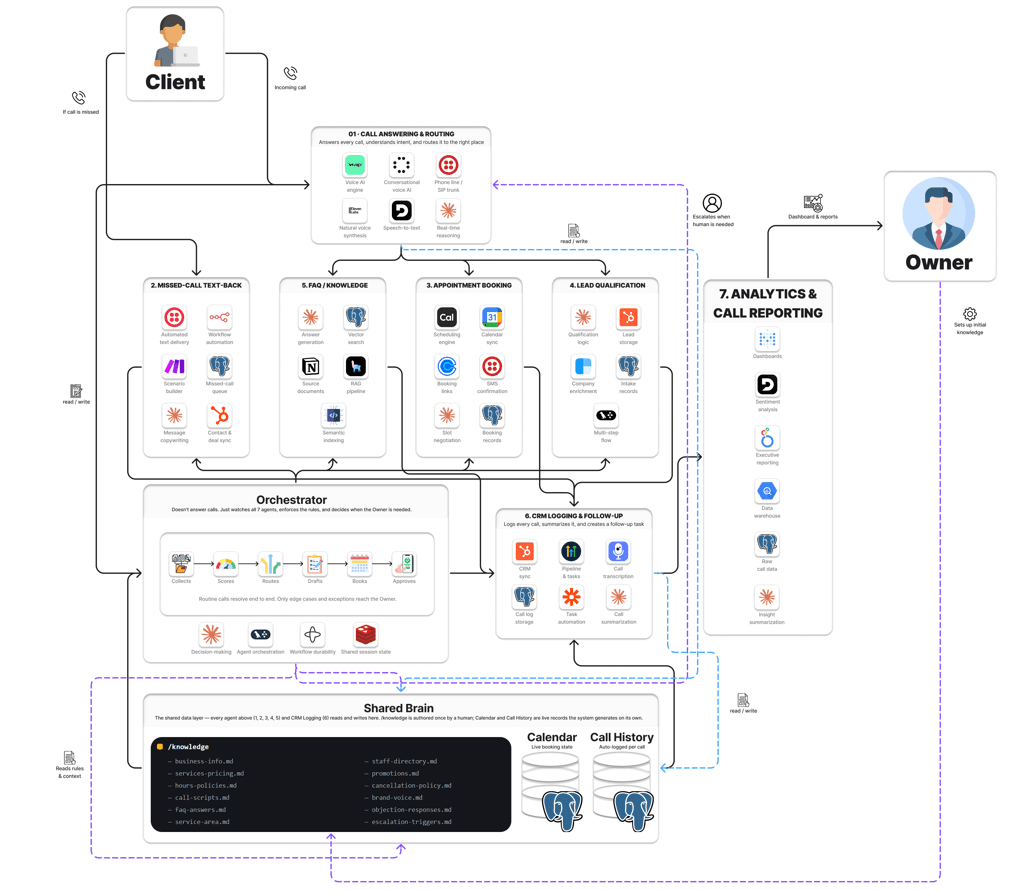 Agentic AI Call Center