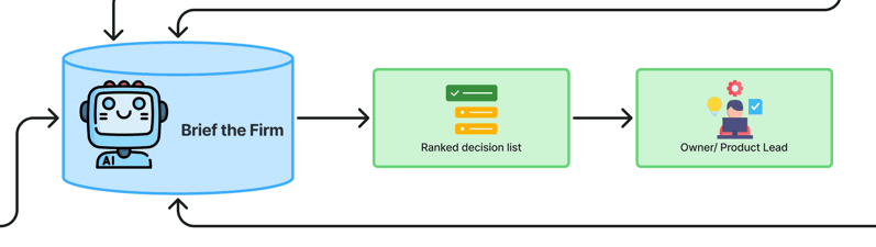 Bottom Section: Brief the Firm & Ranked decision list