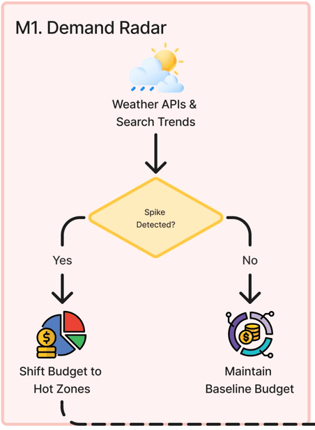 Claude AI Marketing System for Urgent-Service Trades Demand Radar