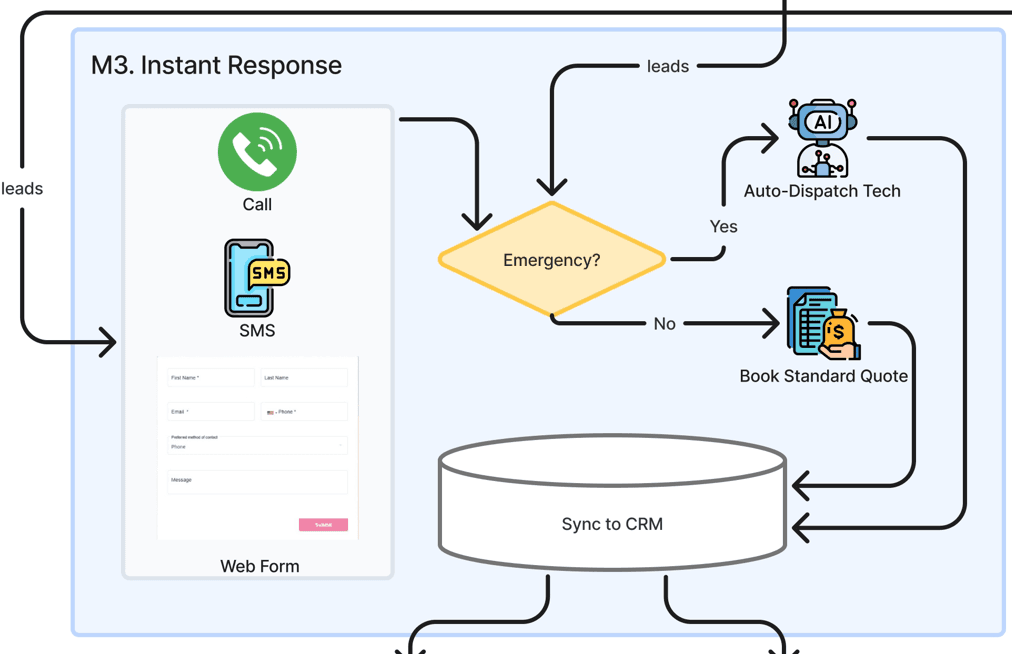 Claude AI Marketing System for Urgent-Service Trades Instant Response