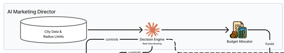 Claude AI Marketing System for Urgent-Service Trades Top