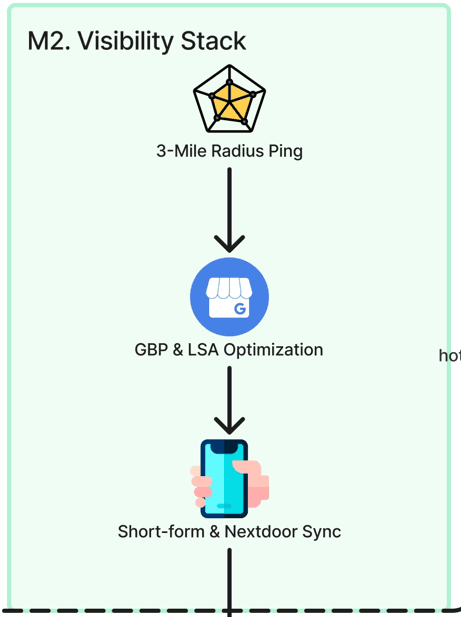 Claude AI Marketing System for Urgent-Service Trades Visibility Stack