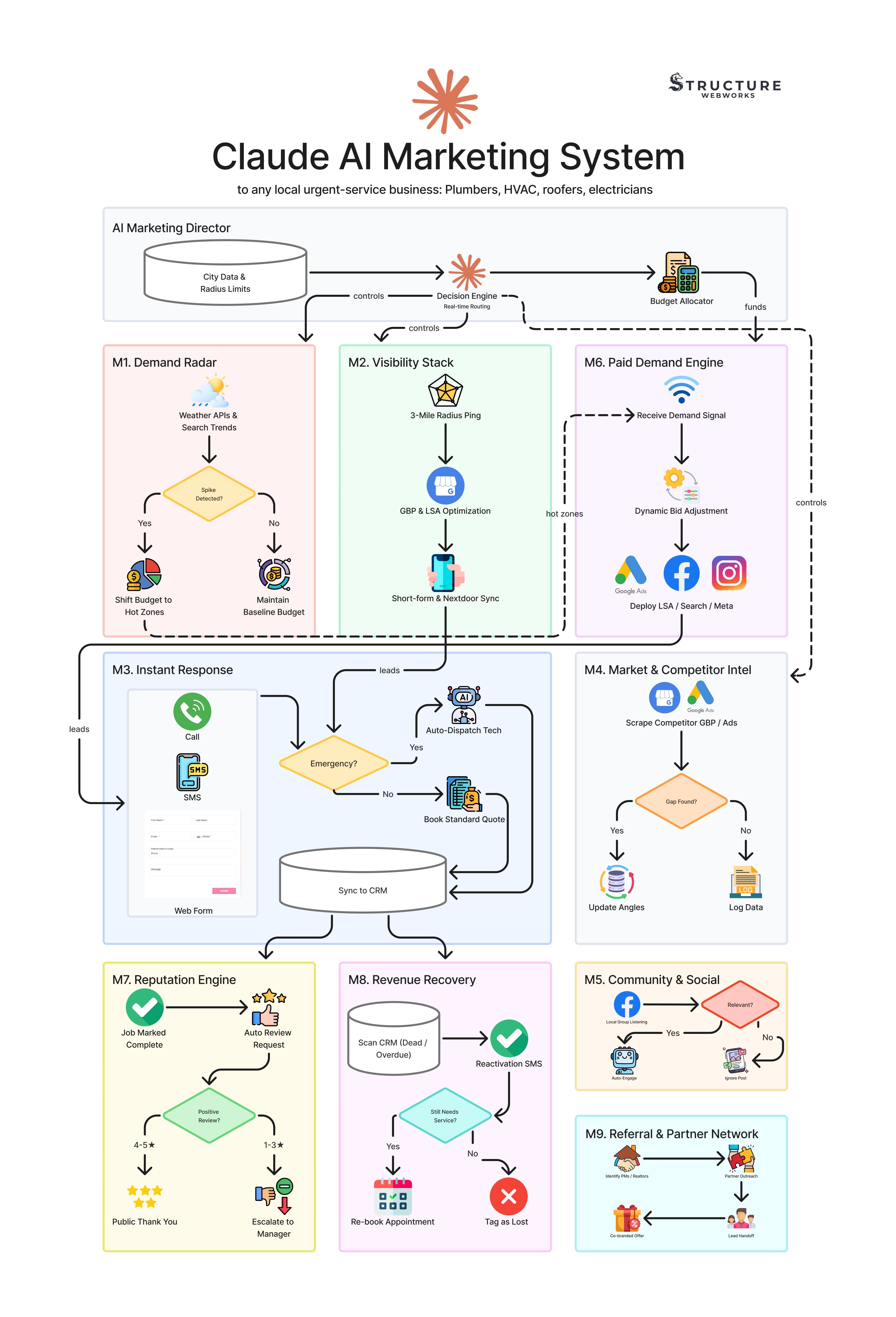 Claude AI Marketing System for Urgent-Service Trades