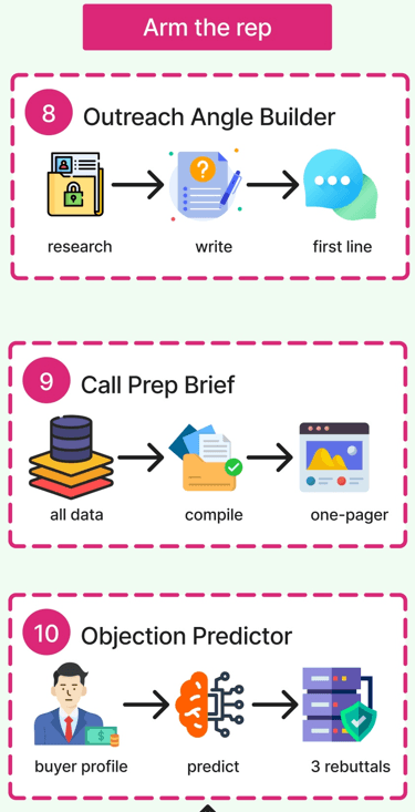 Claude AI Sales Research System Arm the Rep