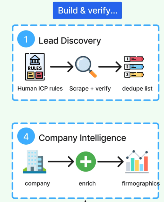 Claude AI Sales Research System Build & Verify