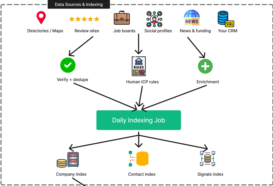 Claude AI Sales Research System Data Source Indexing