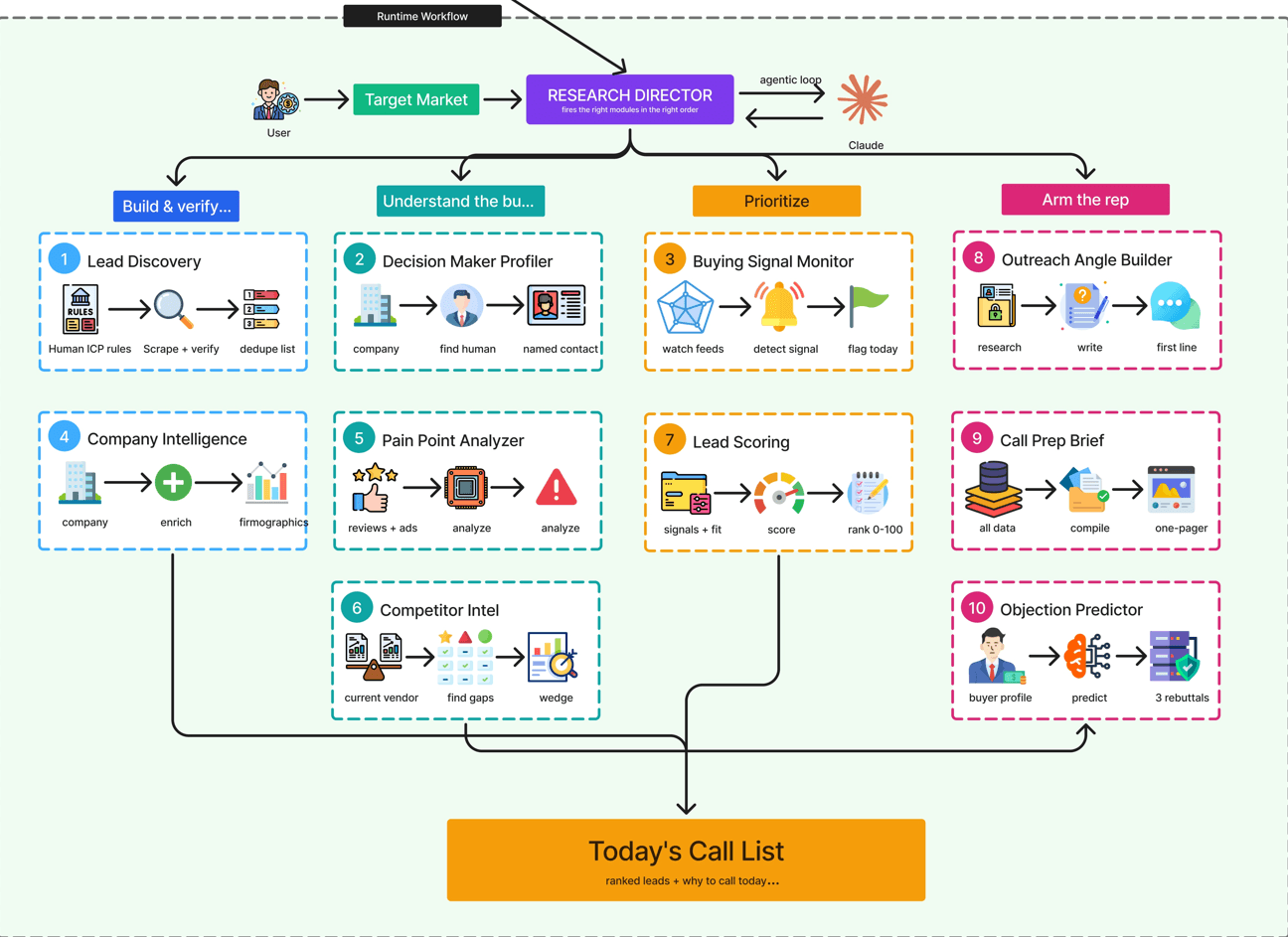Claude AI Sales Research System Full modules