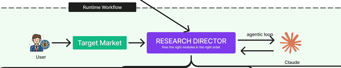 Claude AI Sales Research System Orchestrates