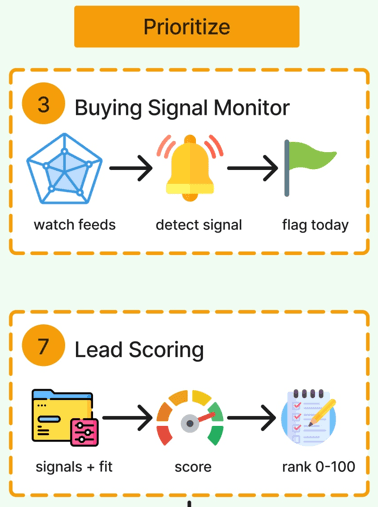 Claude AI Sales Research System Prioritize