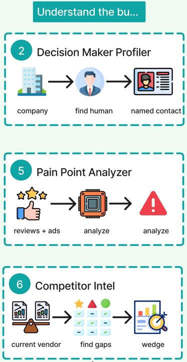 Claude AI Sales Research System Understand the Business