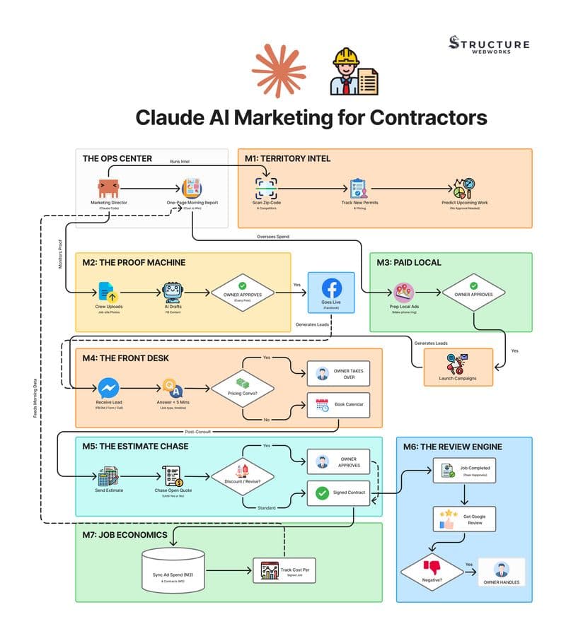 Claude Al Marketing for Contractors