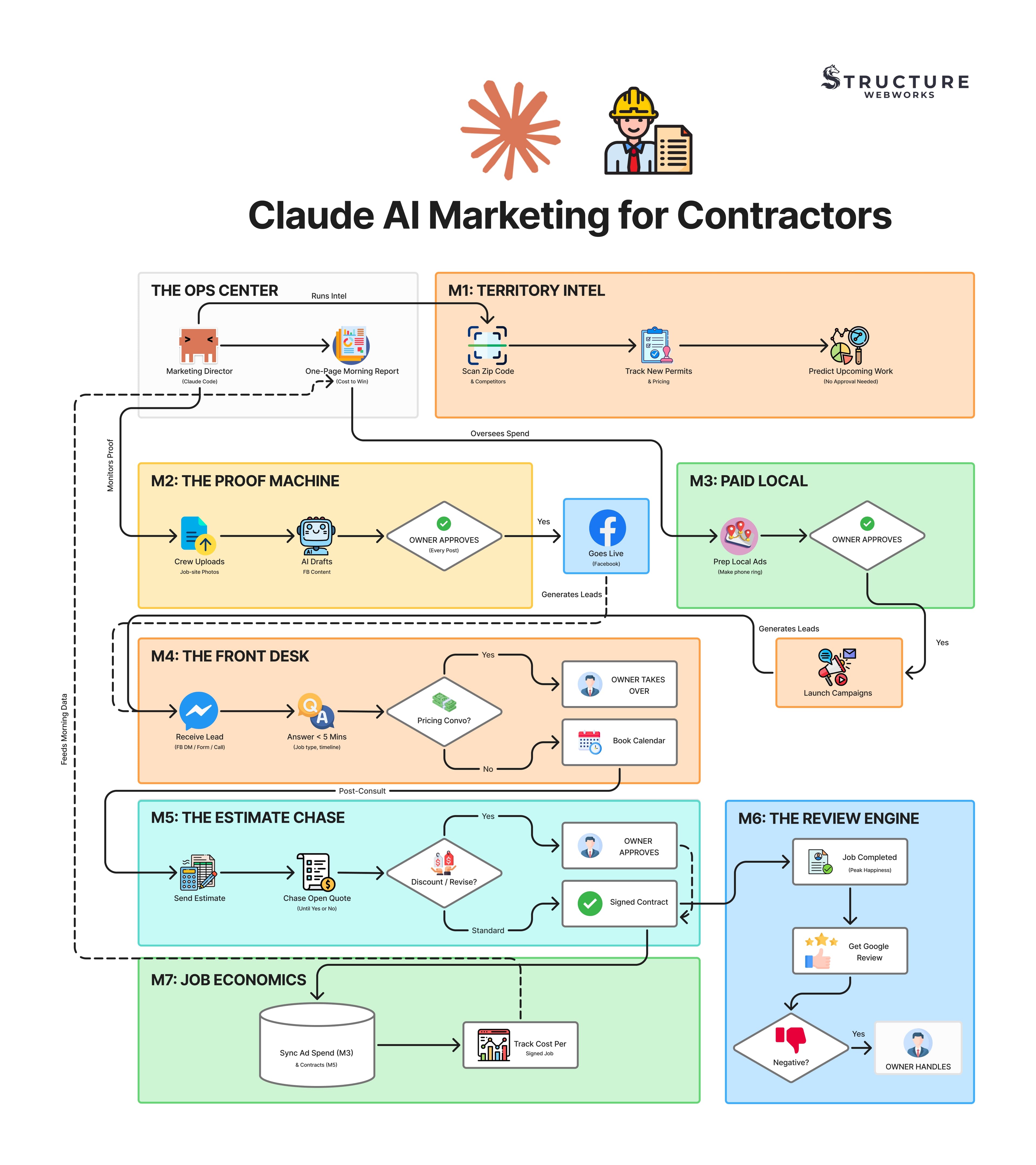 Claude Al Marketing for Contractors