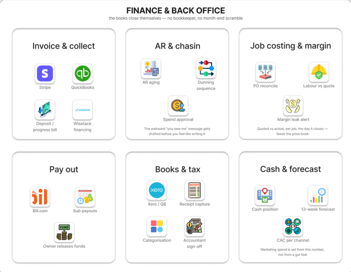 Finance & Margin Optimization