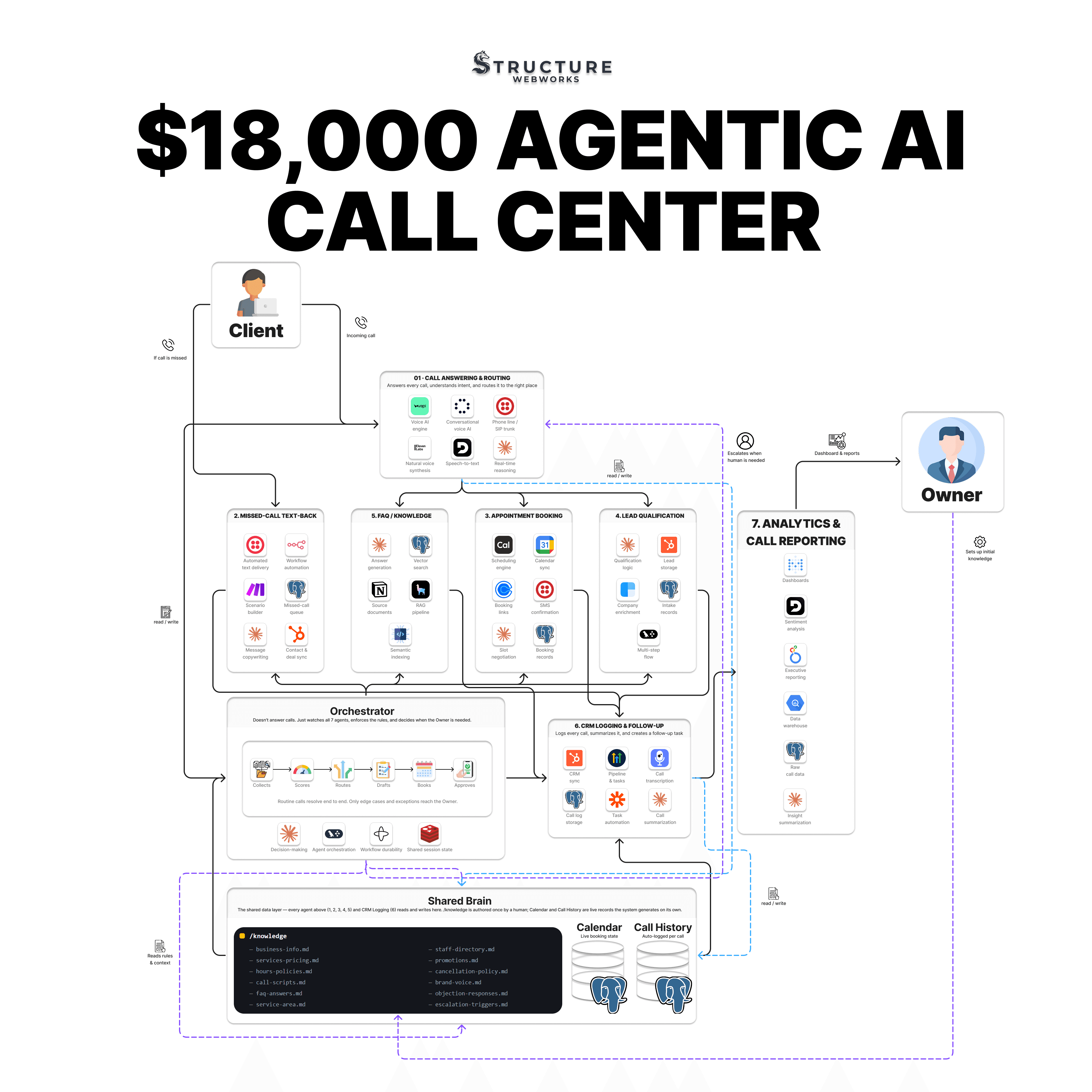 How an $18,000 Agentic AI Call Center Actually Works