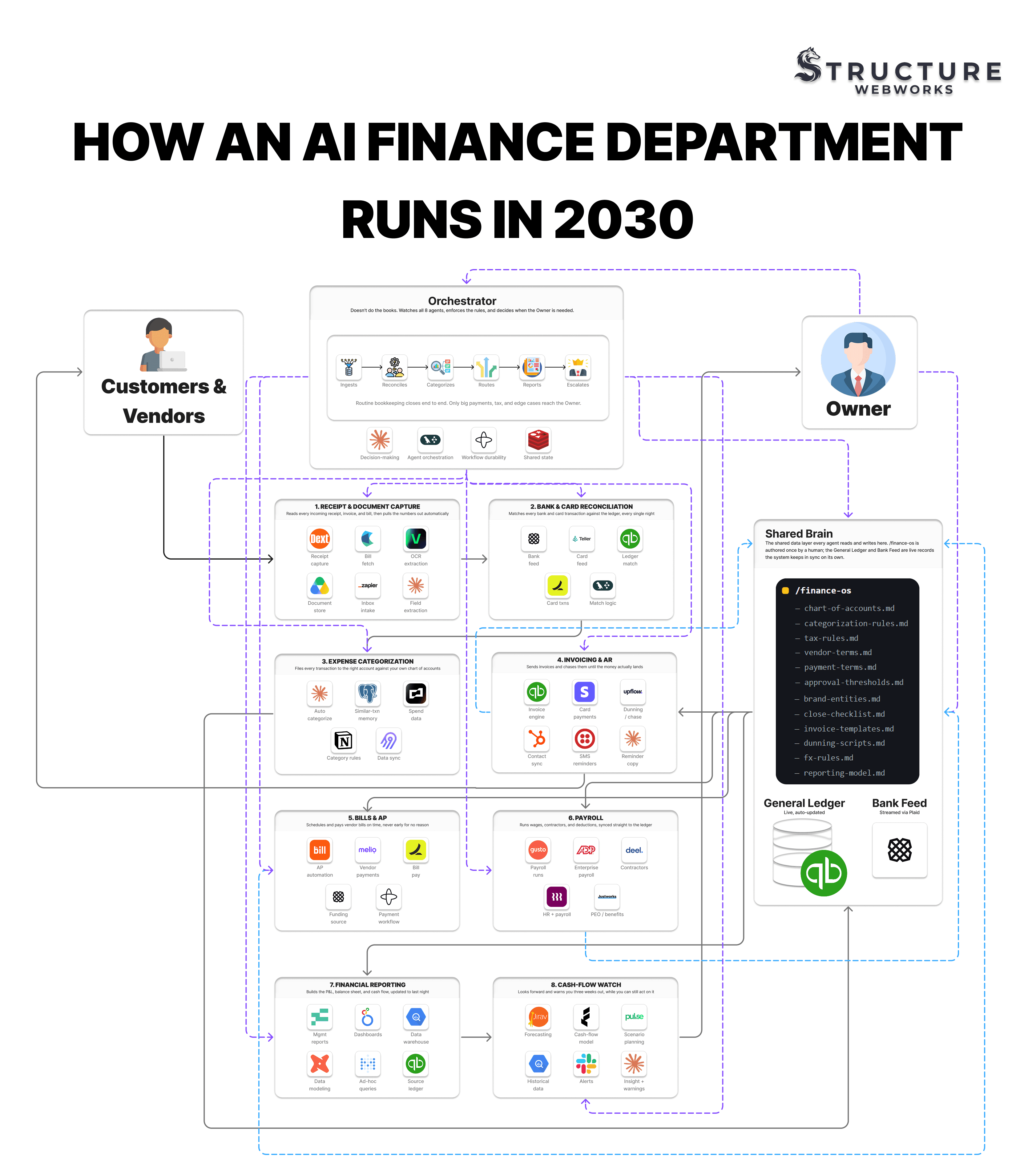 How an Agentic AI Finance Department Will Run in 2030