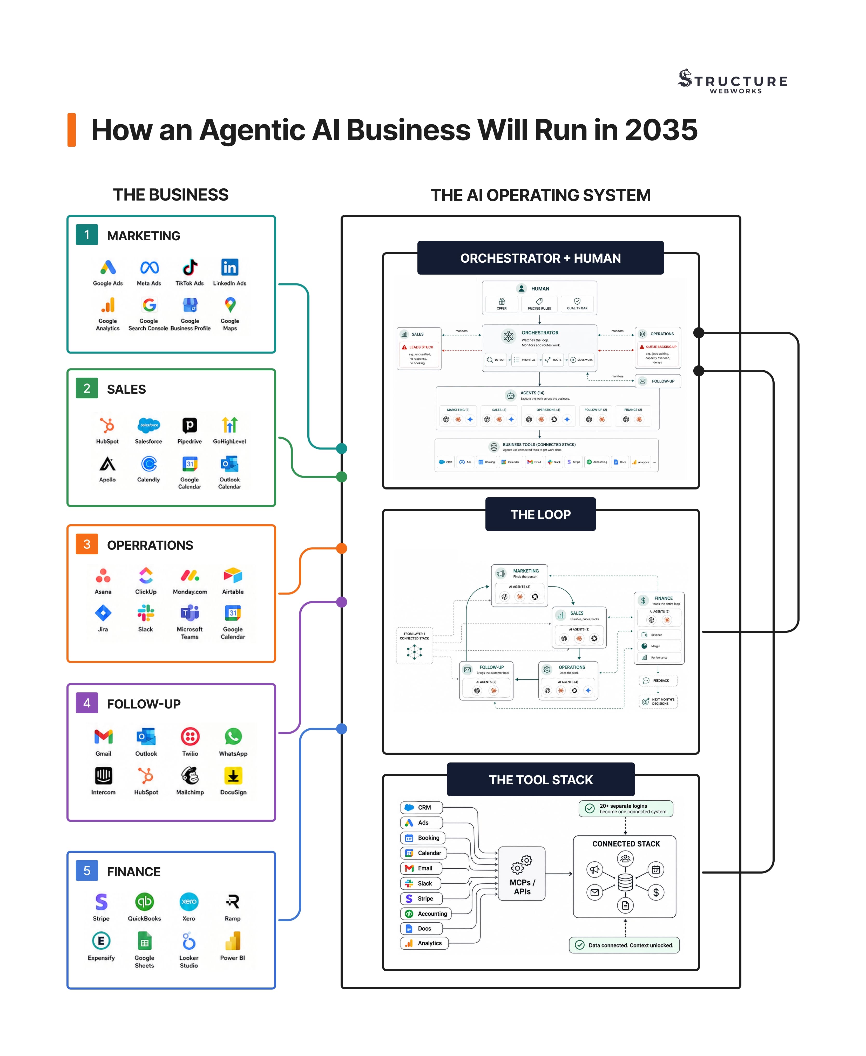 How an Agentic Al Business Will Run in 2035