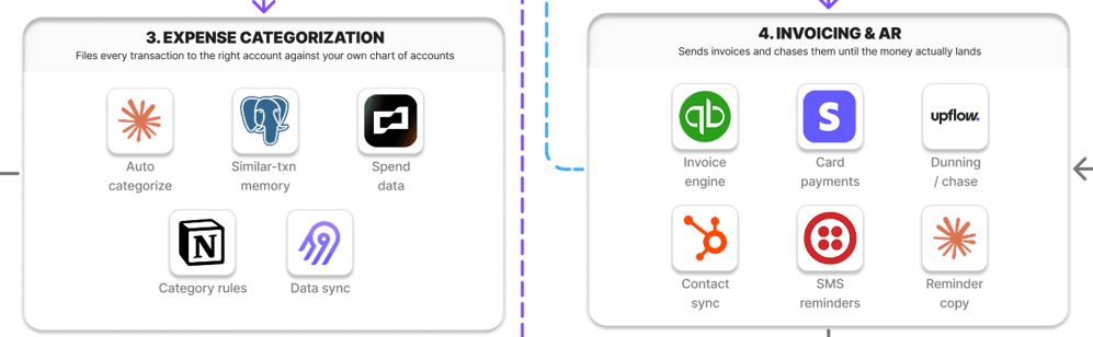Invoice and Collect
