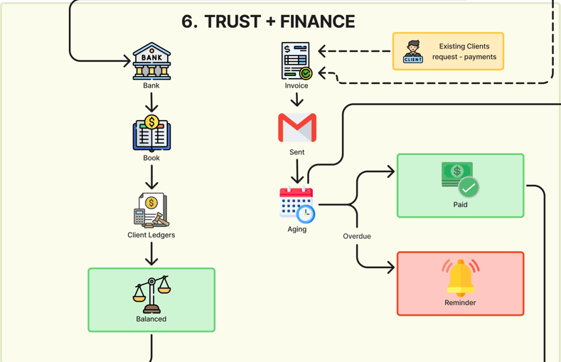 Module 6 Block: Trust + Finance