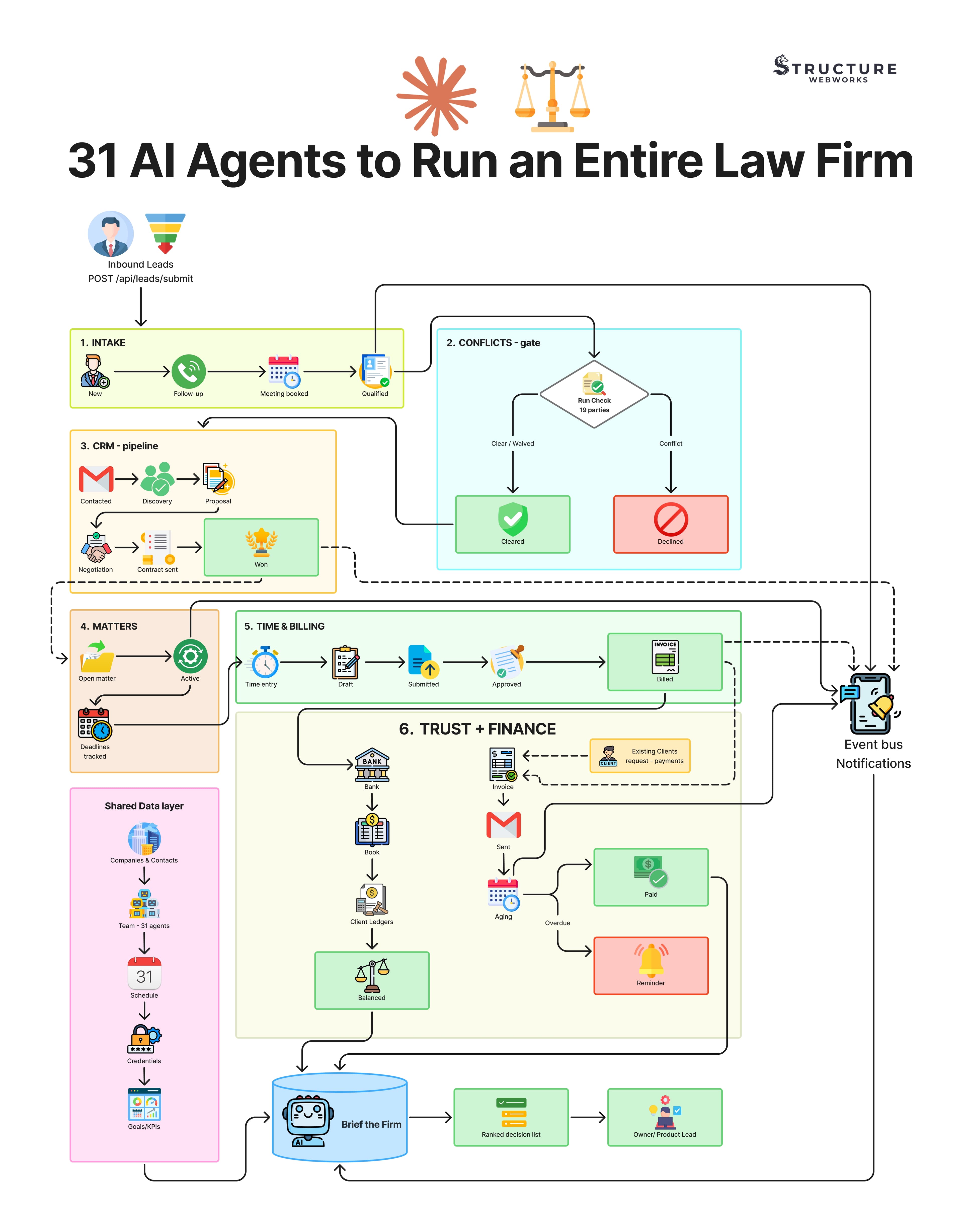 Operating a Law Firm with 31 AI Agents