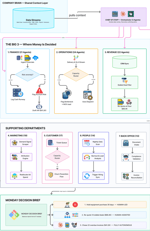 Operating an Entire Company with 133 AI Agents