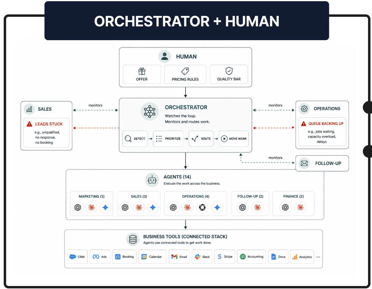 Orchestrator + Human