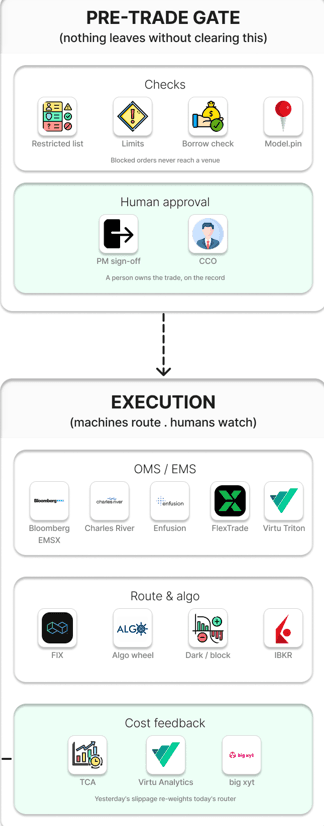 Pre-Trade Gate & Execution