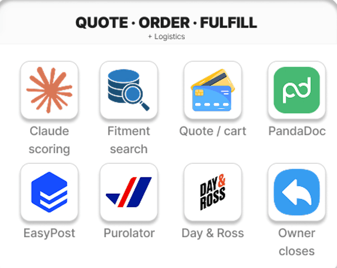 Quote-to-Fulfillment