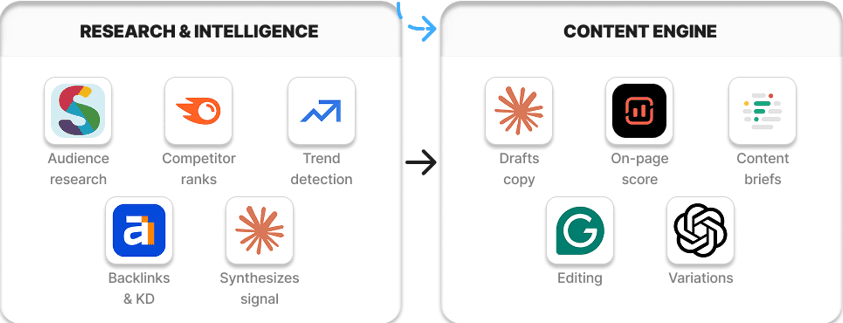 Research and Content