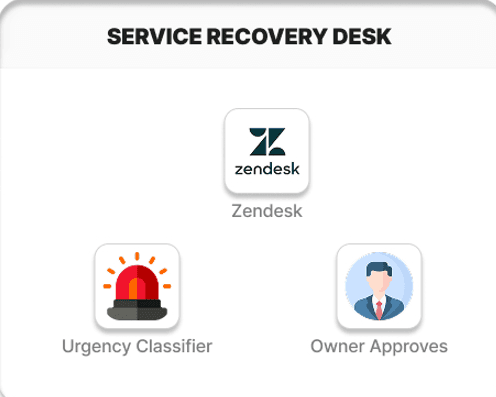Service Recovery Desk