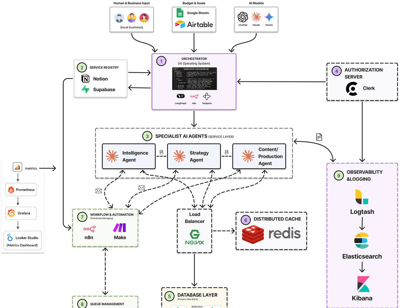 Specialist AI Agents & External Platforms