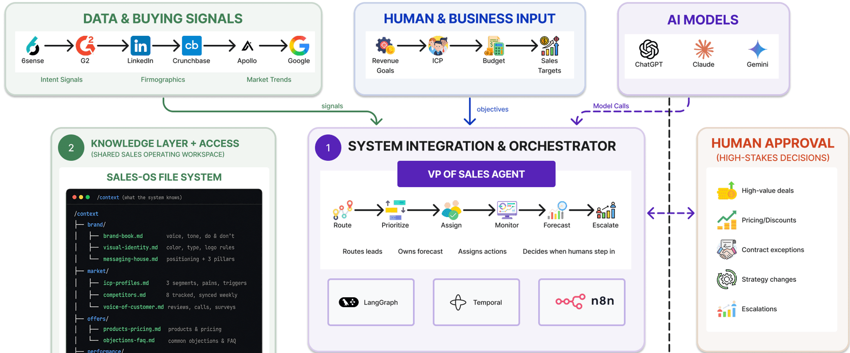 System Integration & The Orchestrator