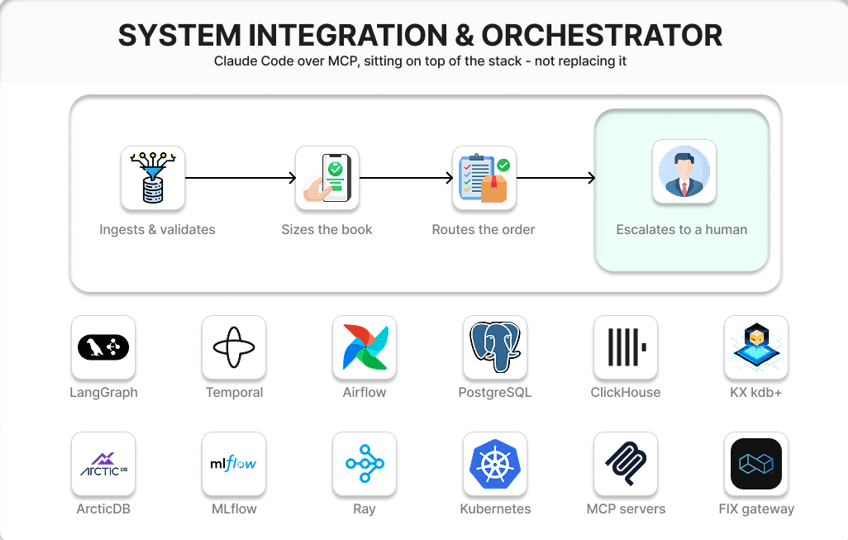 System Integration The Orchestrator Layer