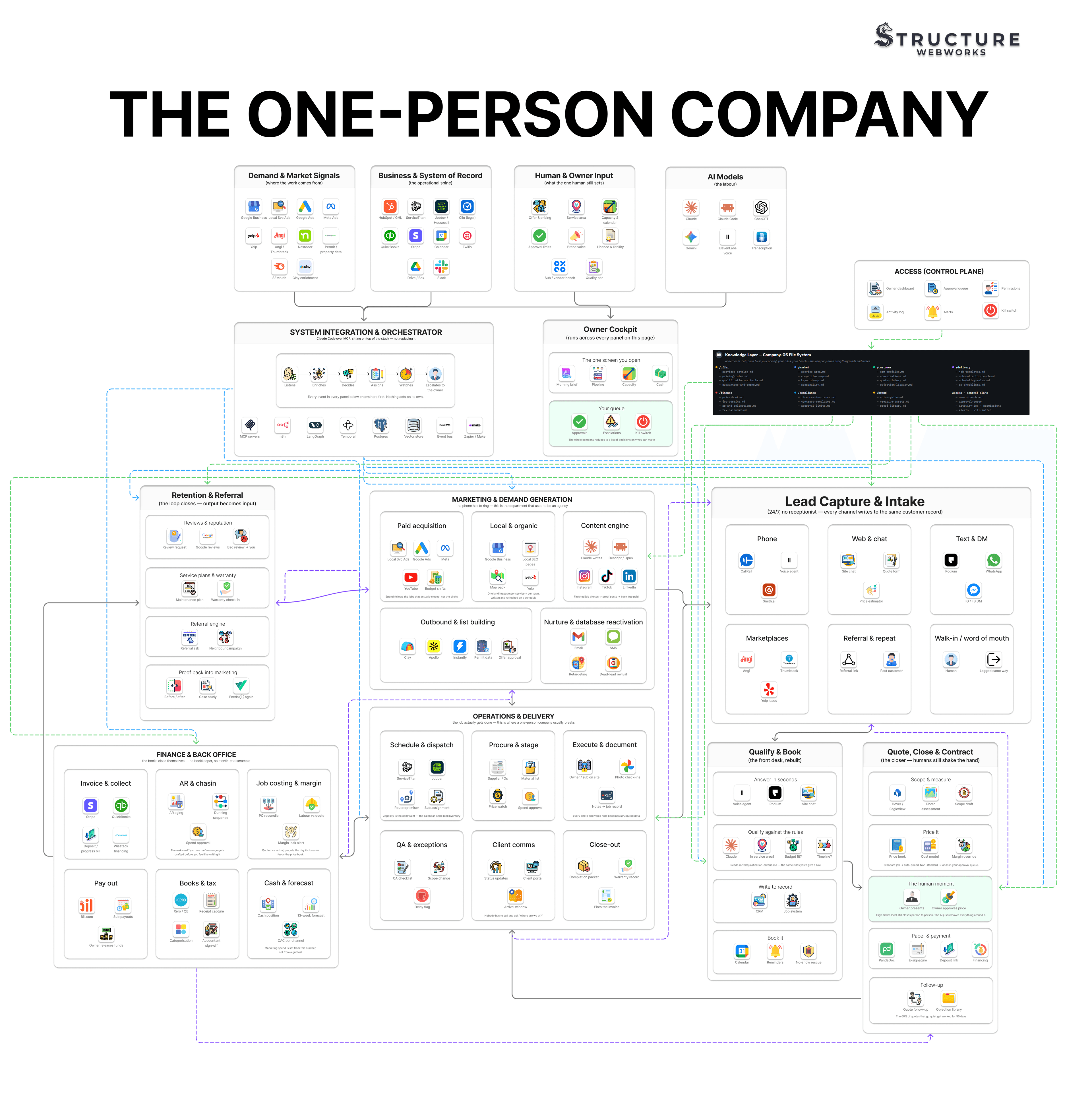 The One-Person Company AI Operating System