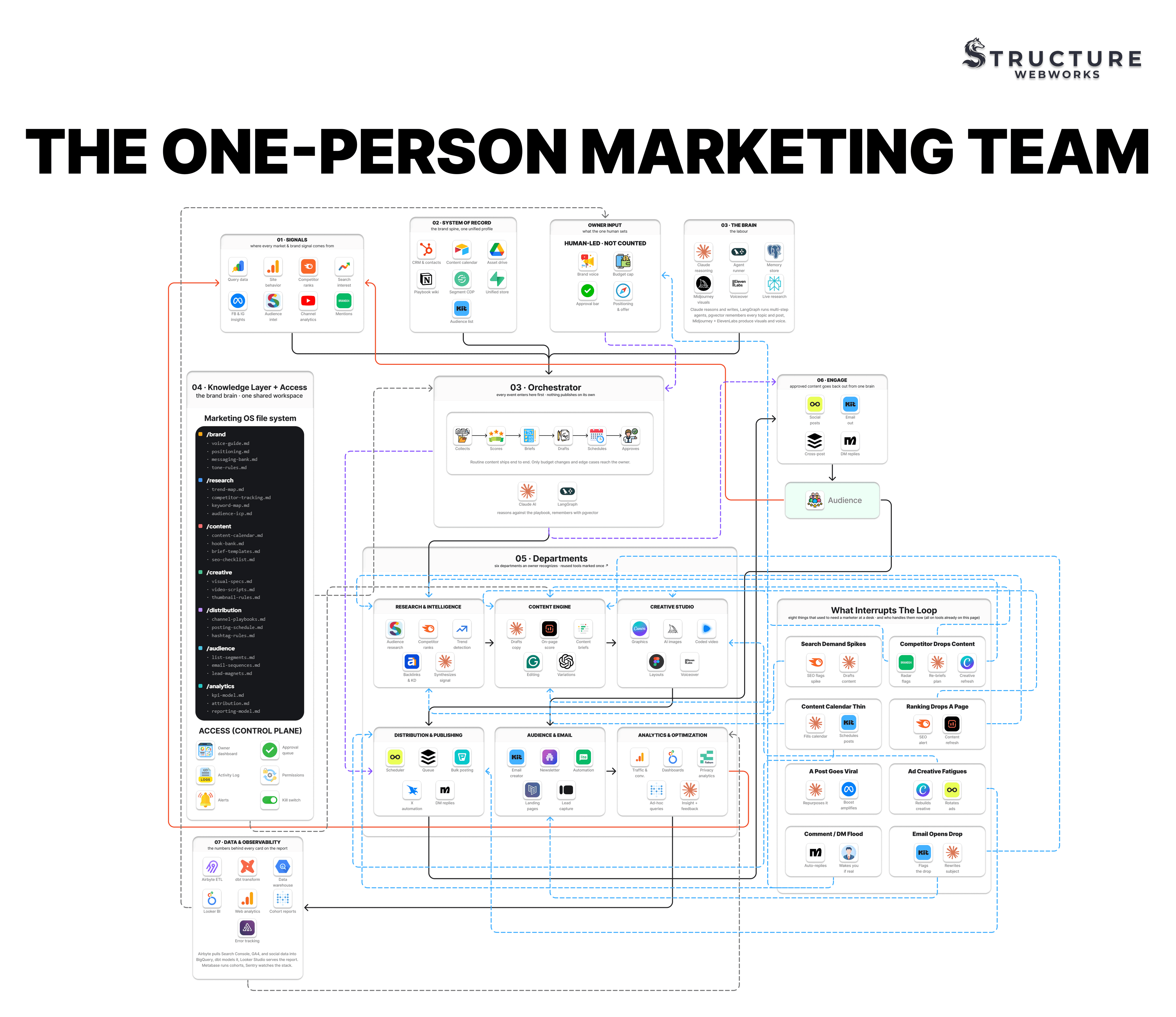 The One-Person Marketing Team