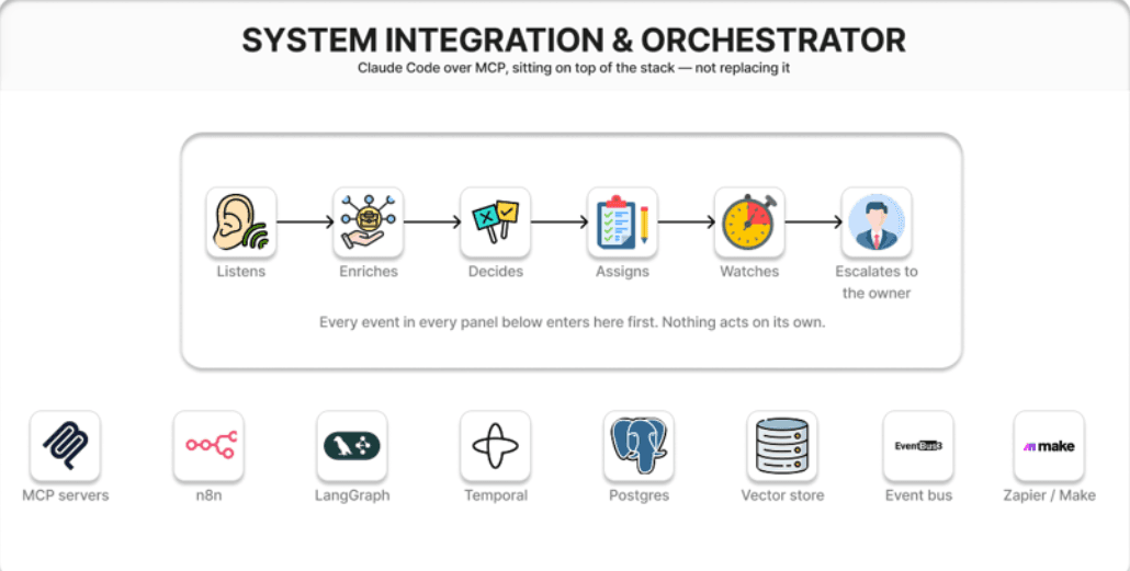 The Orchestration Layer MCP & Plain Files