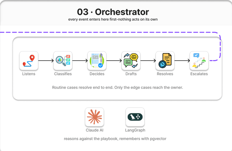 The Orchestrator & The Human Layer