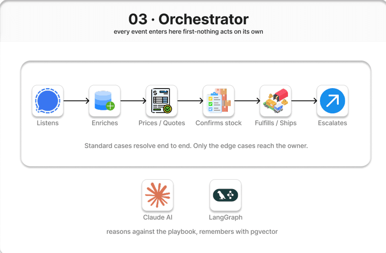 The Orchestrator & The Human Layer